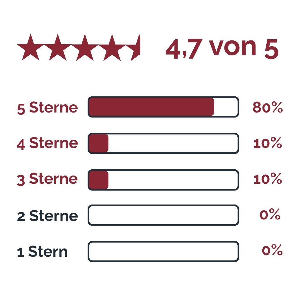 4,7 von 5 Sternen - Leser-Bewertungen und Erfahrungen zum Roadtrip Luxemburg Reiseführer